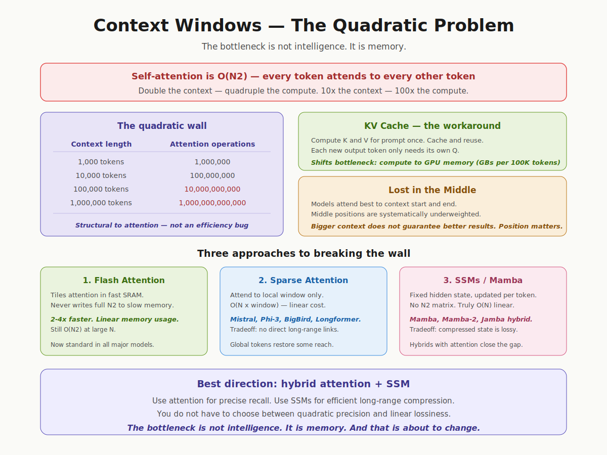 Context Windows and the Quadratic Problem: Why 1M-Token LLMs Are an Engineering Miracle
