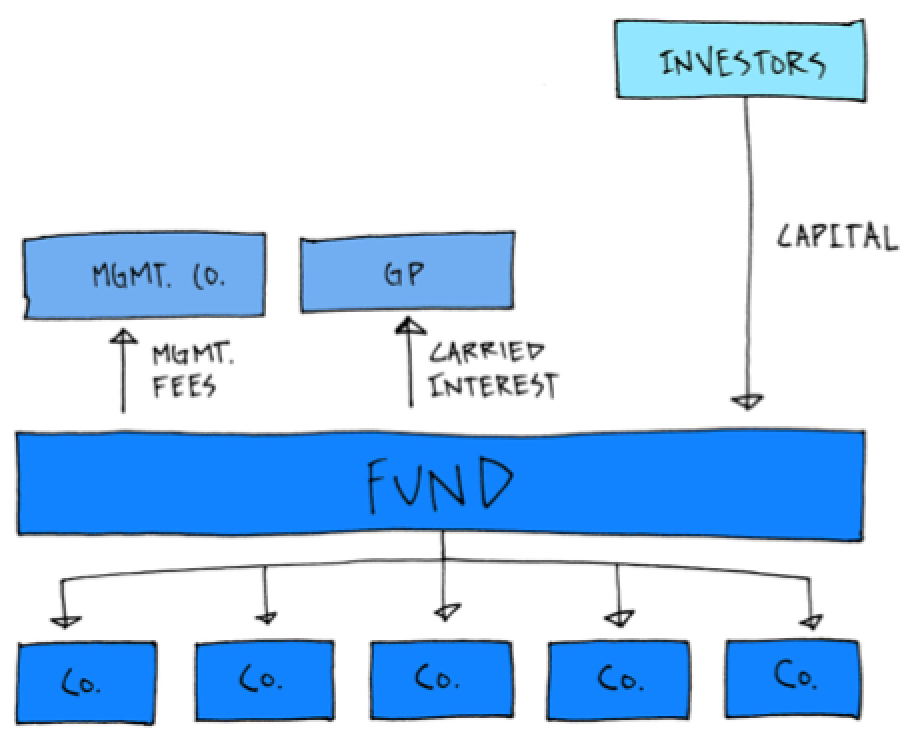 Venture Capital Fund(amentals) - Noteworthy - The Journal Blog