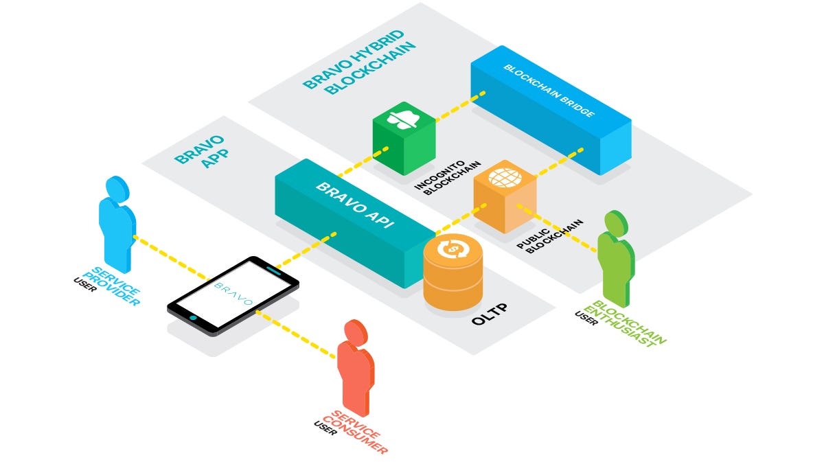 Welcome to the BRAVO Hybrid Consensus Protocol – BRAVO Pay – Medium