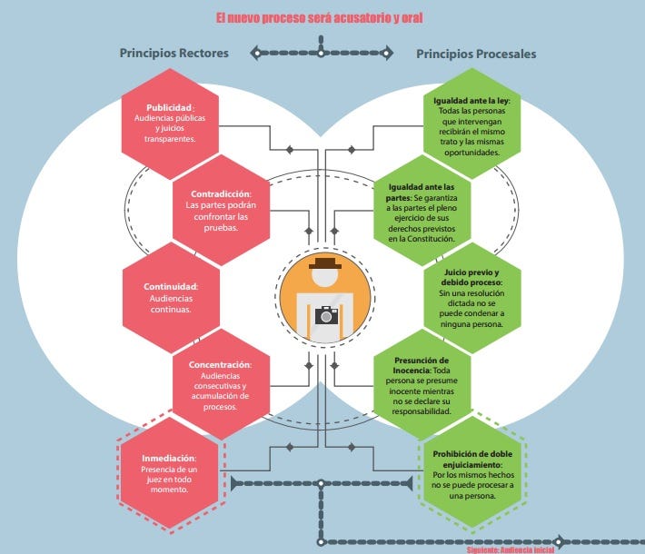 Estos son los principios rectores del nuevo Sistema de Justicia Penal ¿los conoces? Estos son los principios rectores del nuevo Sistema de Justicia Penal ¿los conoces?