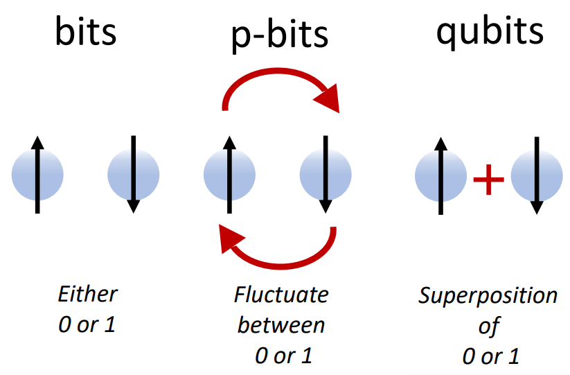 p-bit - Medium