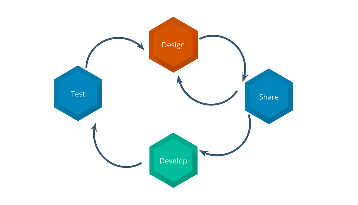  API  Design  WorkFlow Devnetwork Medium