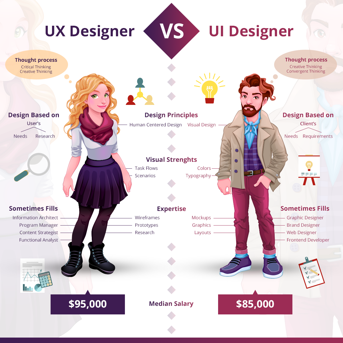 UI Designer Vs UX Designer George Alexandar A Medium
