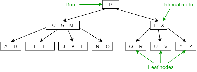 All You Need To Know About Deleting Keys From B Trees