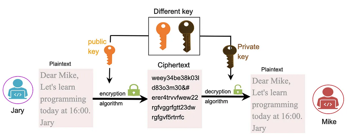 Latest stories published on Understanding Data Encryption – Medium