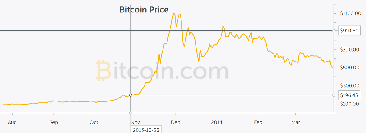 bitcoin historical price by month