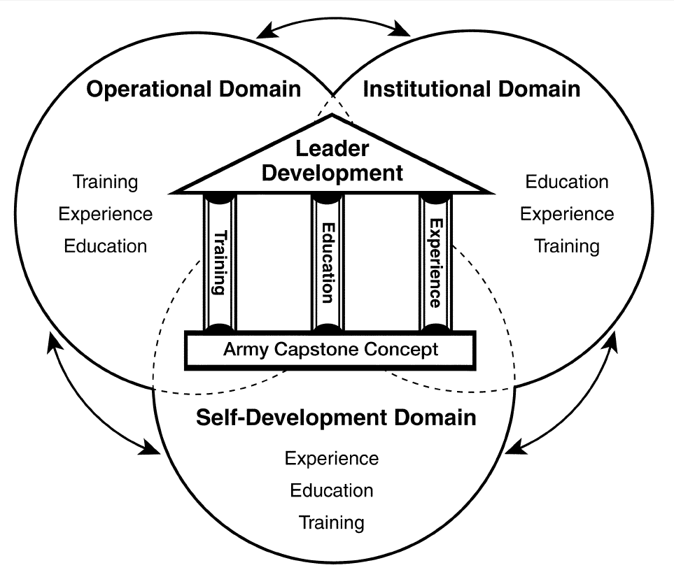 military leadership development