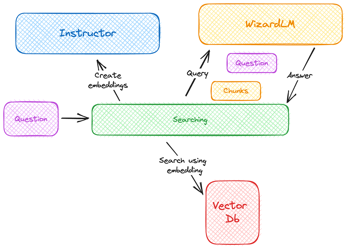 An architecture diagram that shows the changes necessary to the query process, mainly showing that we removed the connection to the OpenAI API.