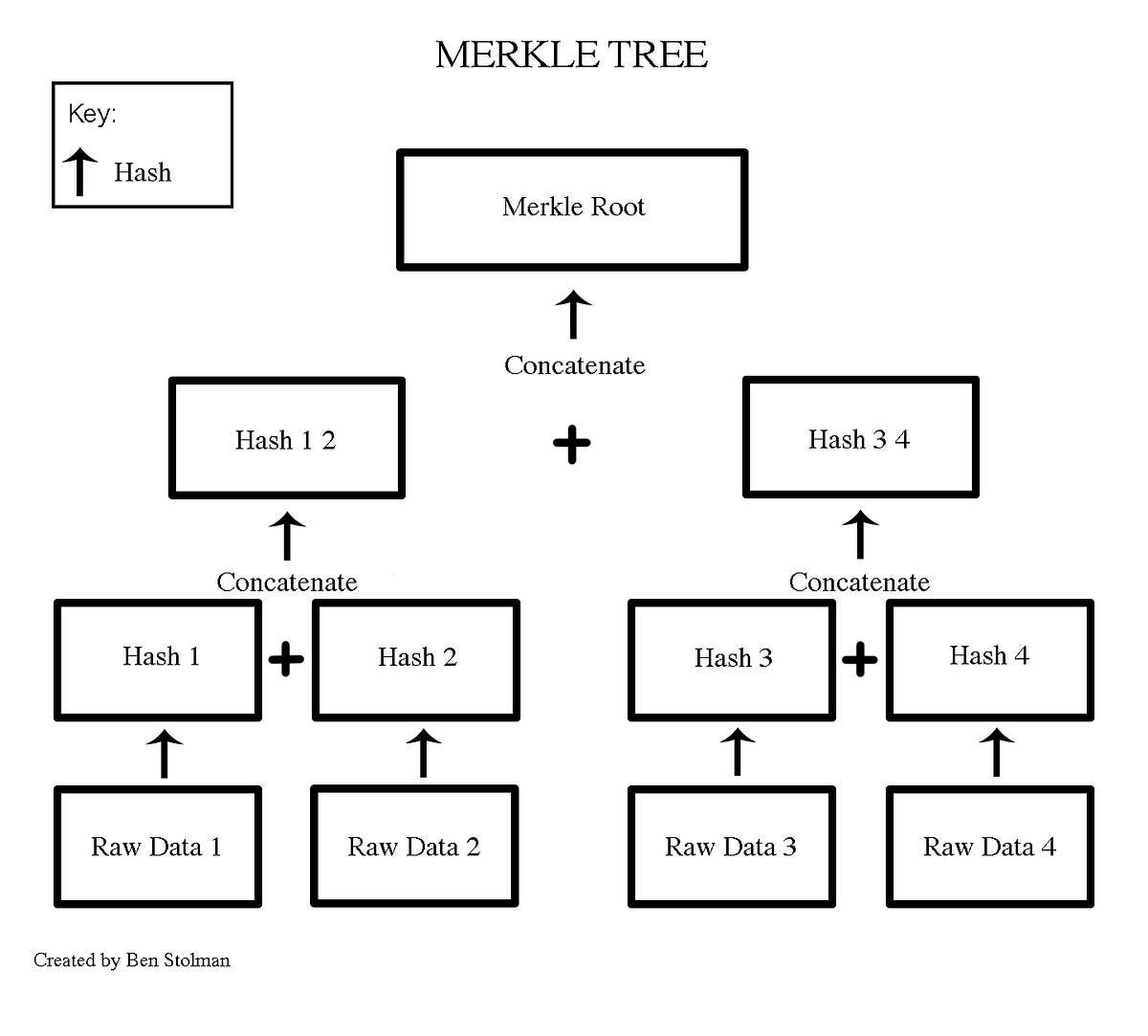 1 2 Merkle Trees Ben Stolman Medium - !   bitcoin s merkle tree is structurally the same as the tree described in!    merkle s thesis but there are some differences which will be addressed later in