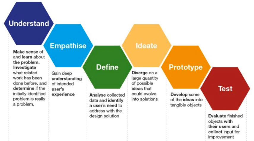 Design Thinking — It’s not just for design – Accela Design – Medium