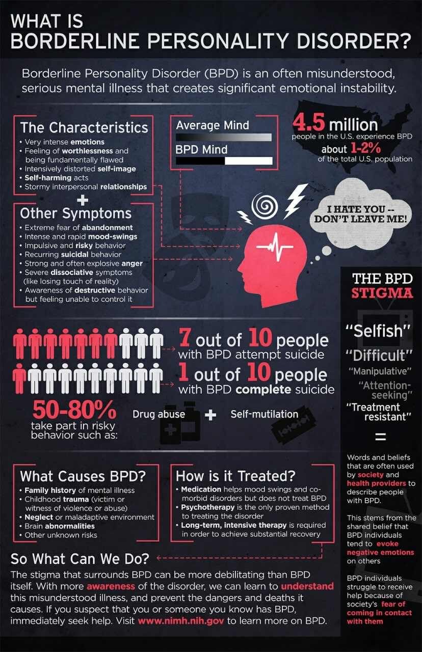 Borderline Personality Disorder is one of the most