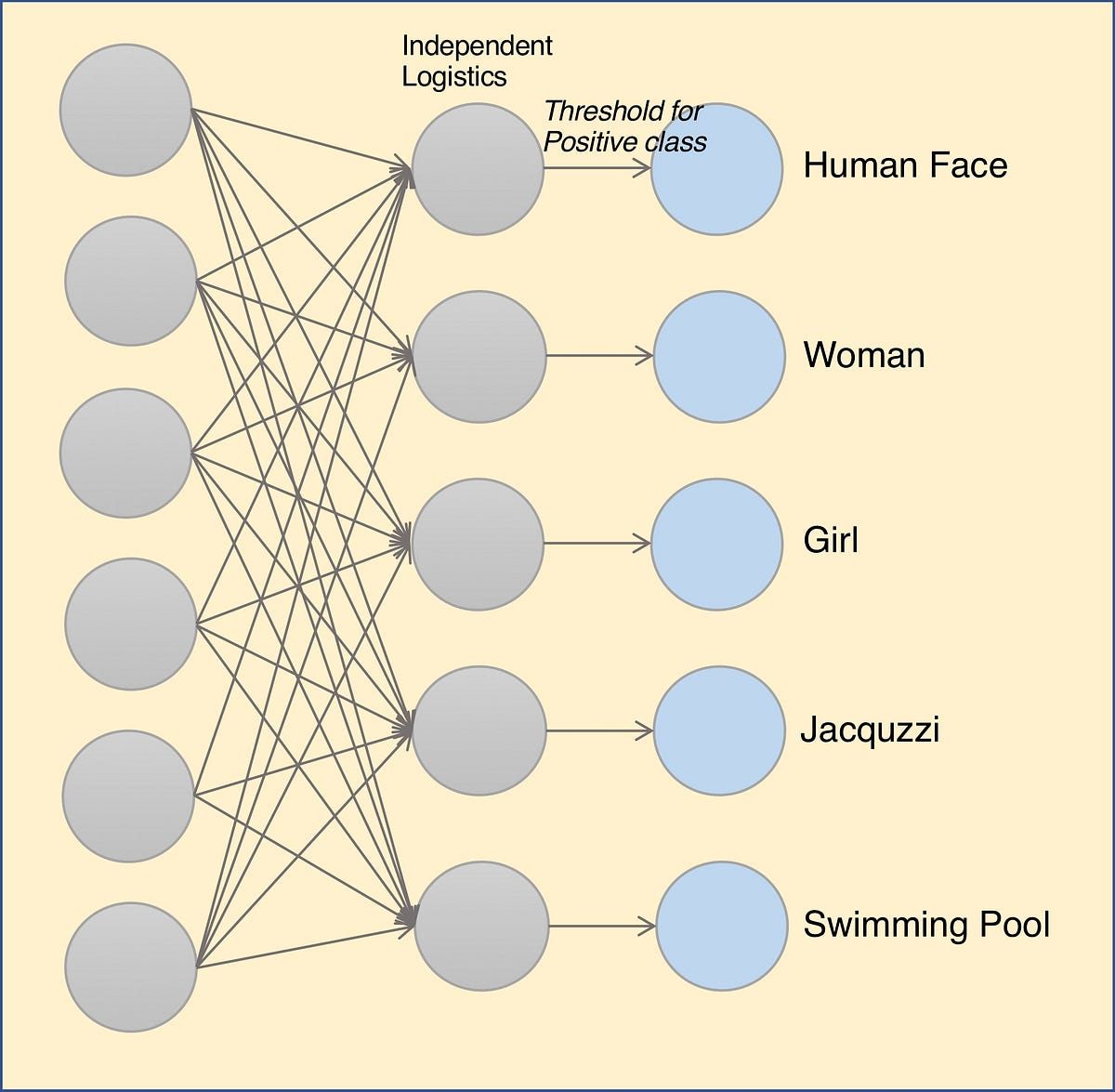 Approaches To Multi-label Classification – Towards Data Science