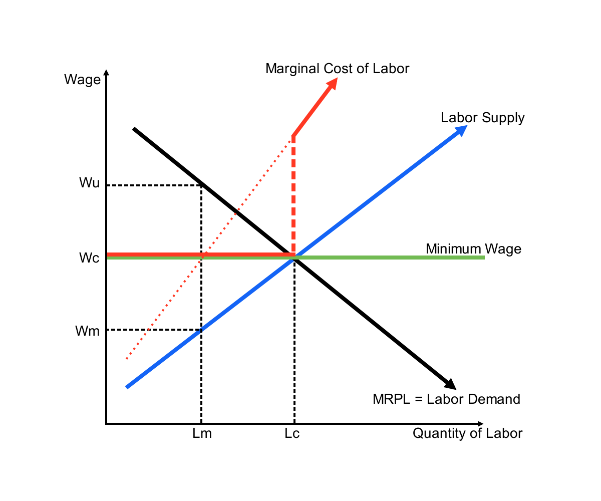 Could Monopsony Explain The Absence Of Disemployment Effects In Minimum 