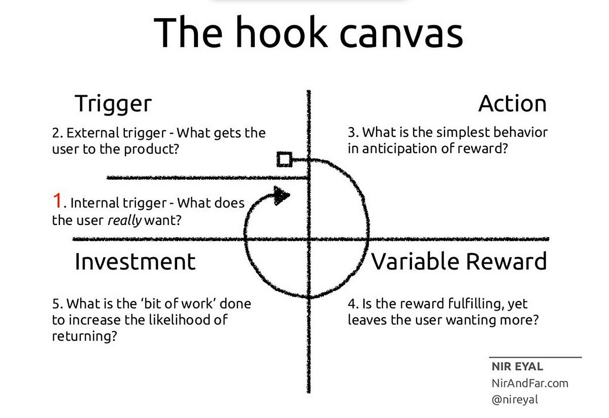 hooked-these-simple-habit-forming-tricks-increased-our-app-s-retention