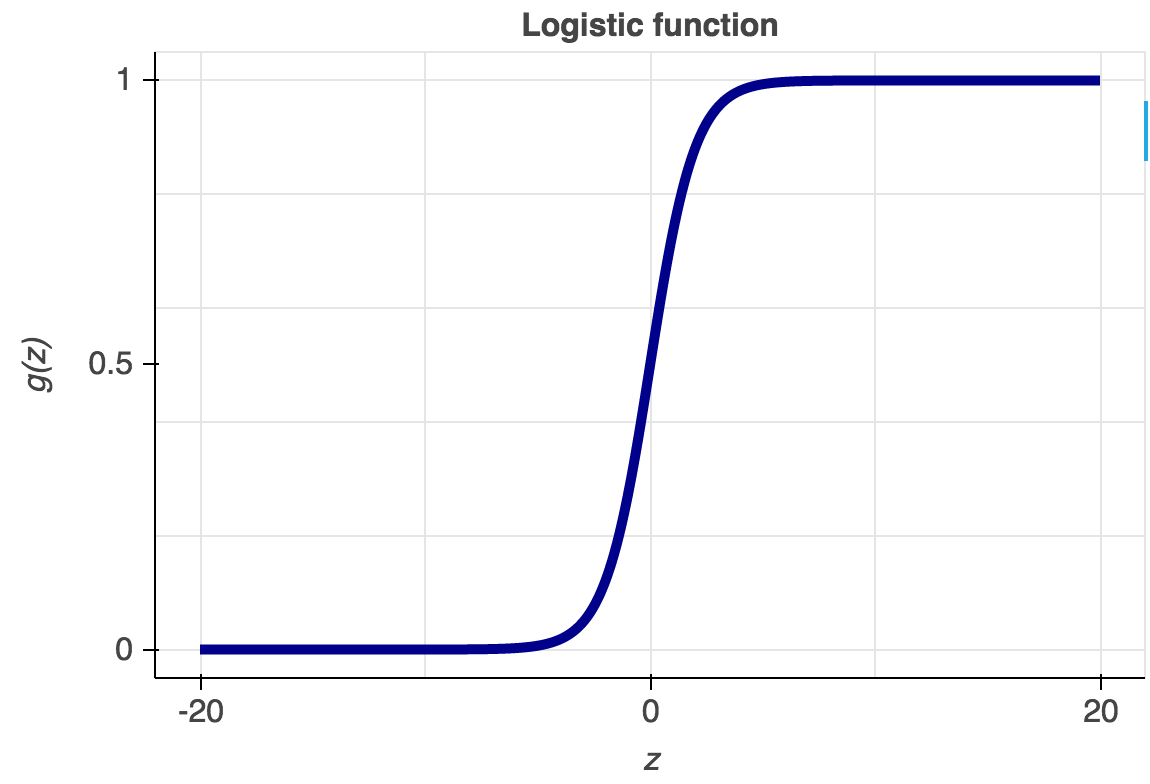 Understanding Logistic Regression Step By Step Towards Data Science