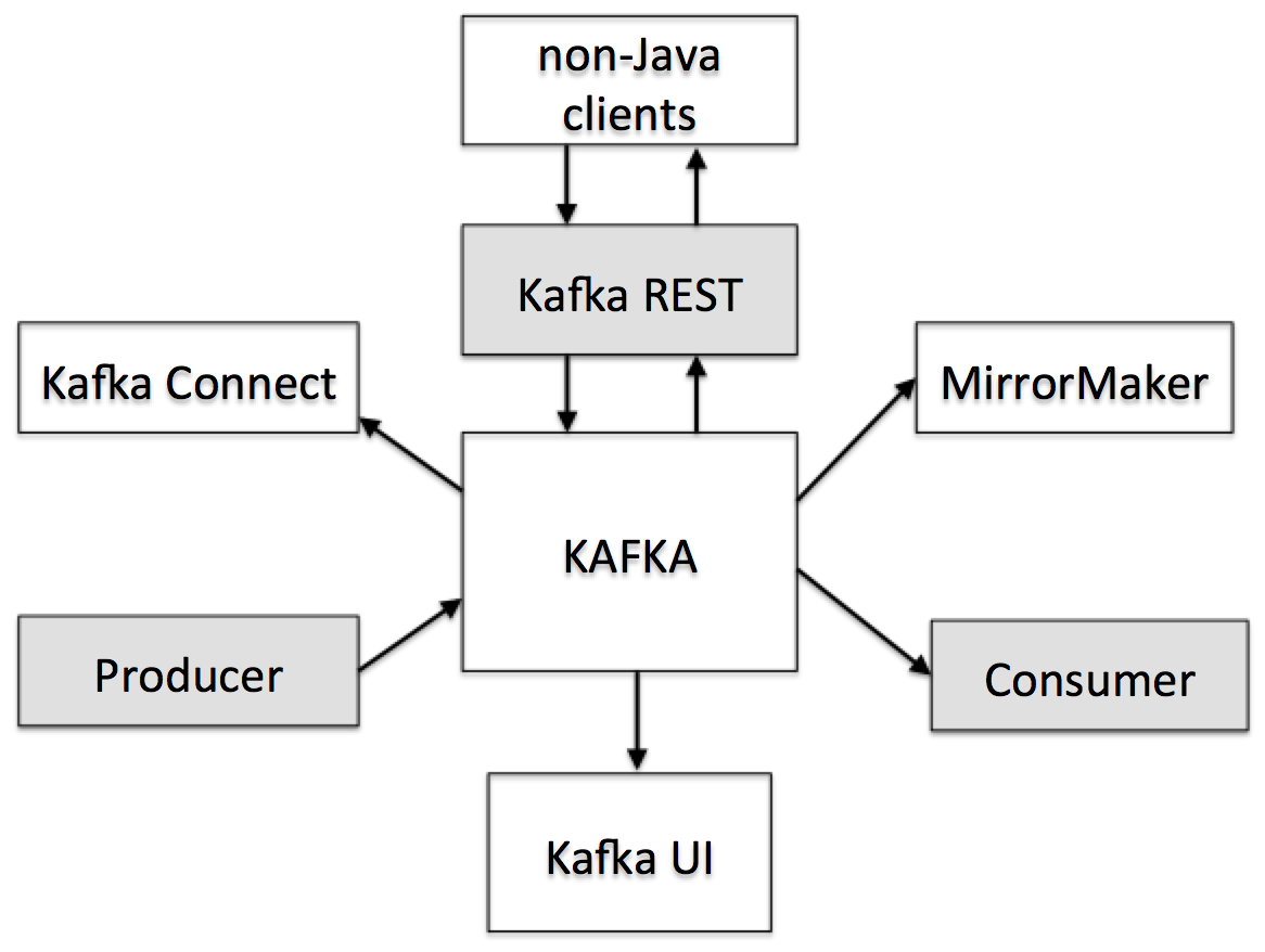 Kafka Ecosystem on Walmart’s Cloud – WalmartLabs – Medium