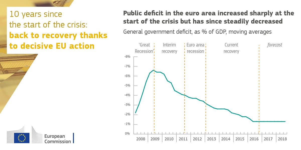 10 Years Since The Start Of The Crisis: Back To Recovery