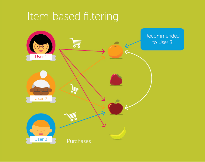 item-item-collaborative-filtering-recommender-system-in-python