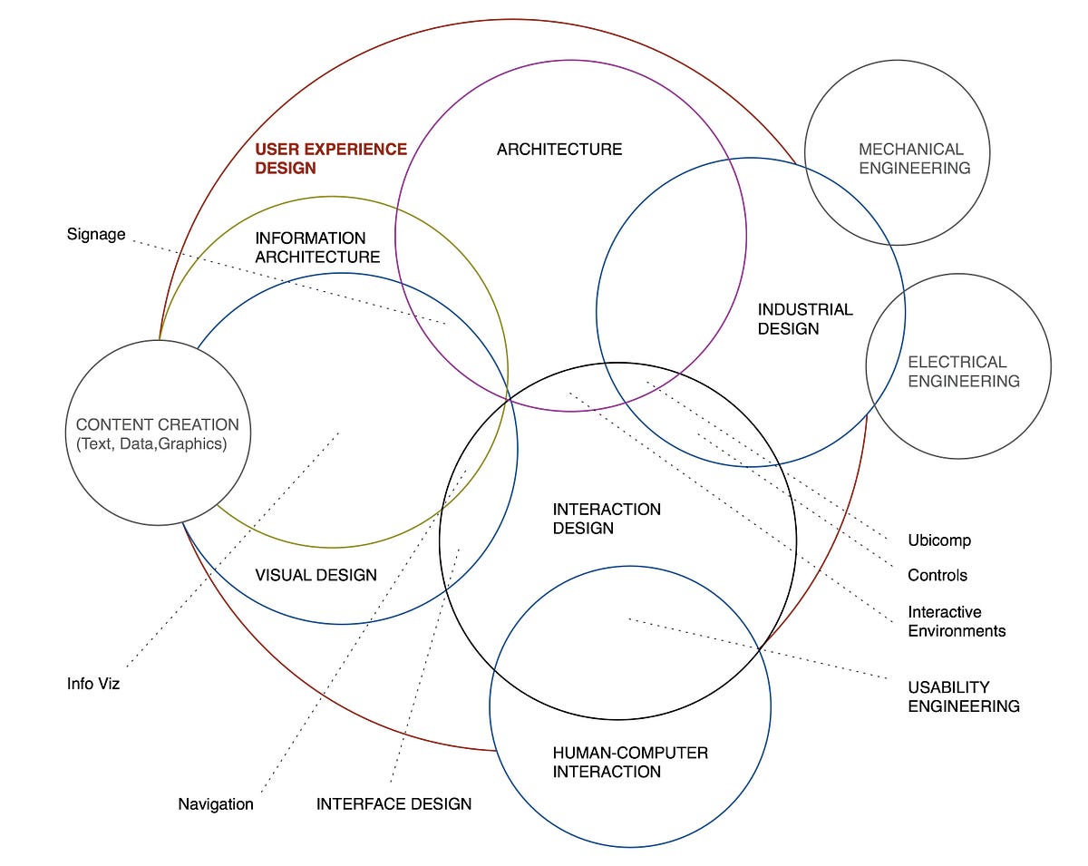 Foundations Of Interaction Design – Christina Wodtke – Medium