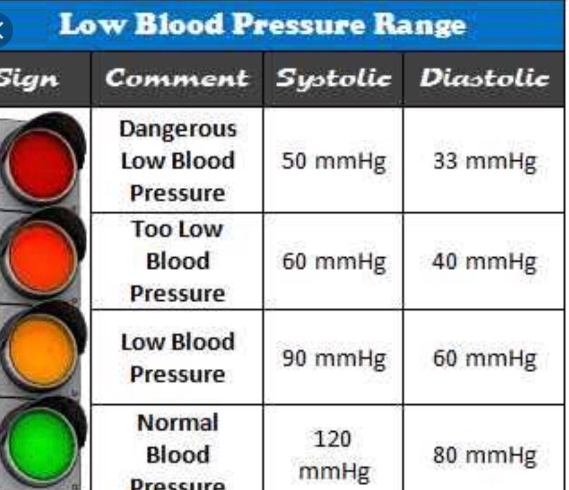 Diastolic Blood Pressure Chart