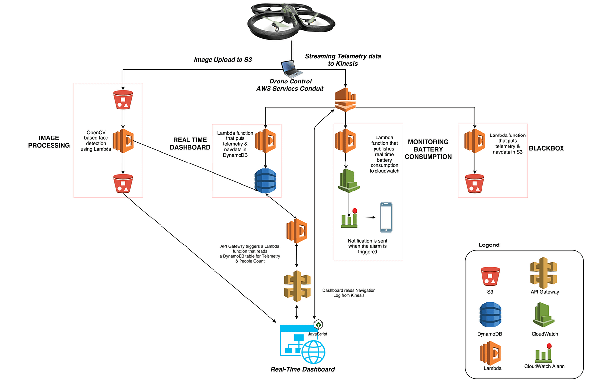 Simple Drone Service: From Idea To Re:Invent – AWS Startup Collection ...