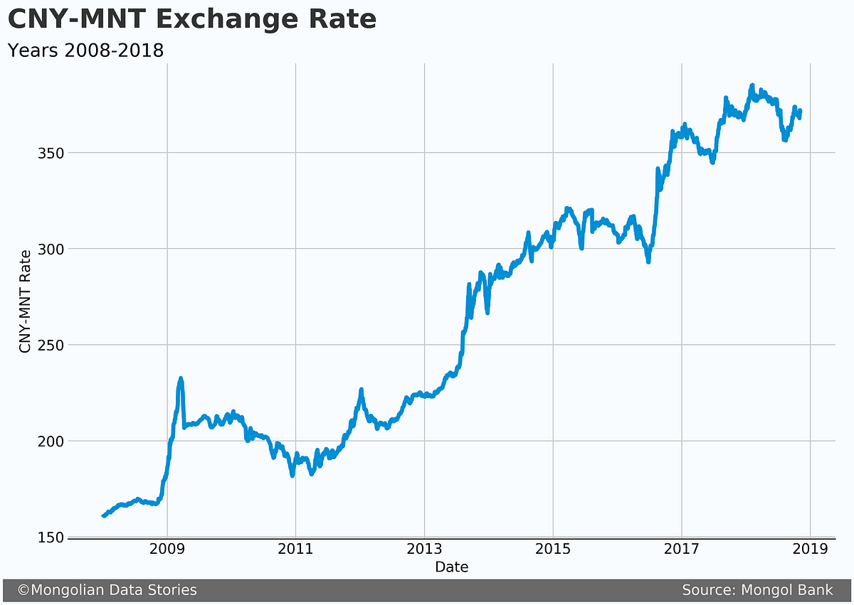 forecasting-usd-mnt-exchange-rate-part-1-prophet