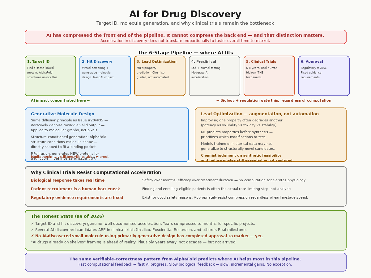 AI for Drug Discovery — From Target Identification to Molecule Generation to Clinical Trials