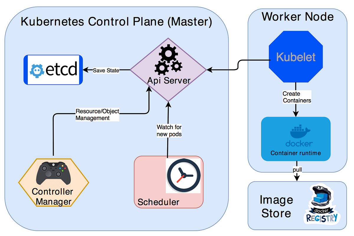 kubernetes controlplane