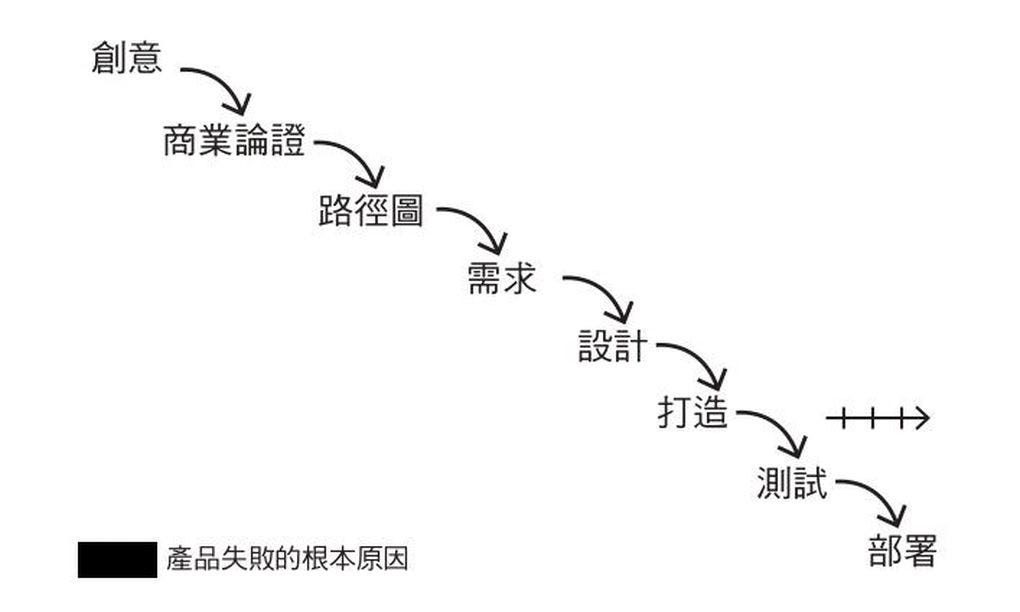 圖資來源：《矽谷最夯‧產品專案管理全書》