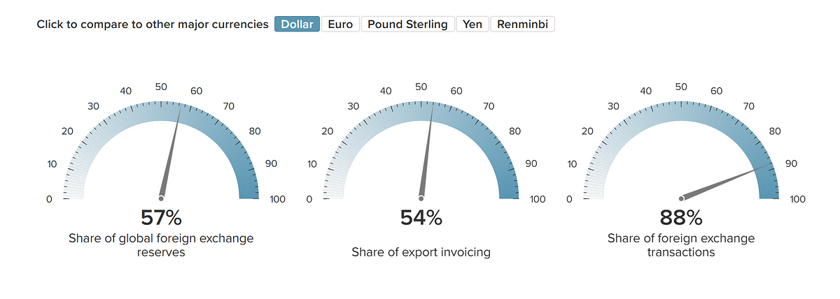 Dollar dominance chart