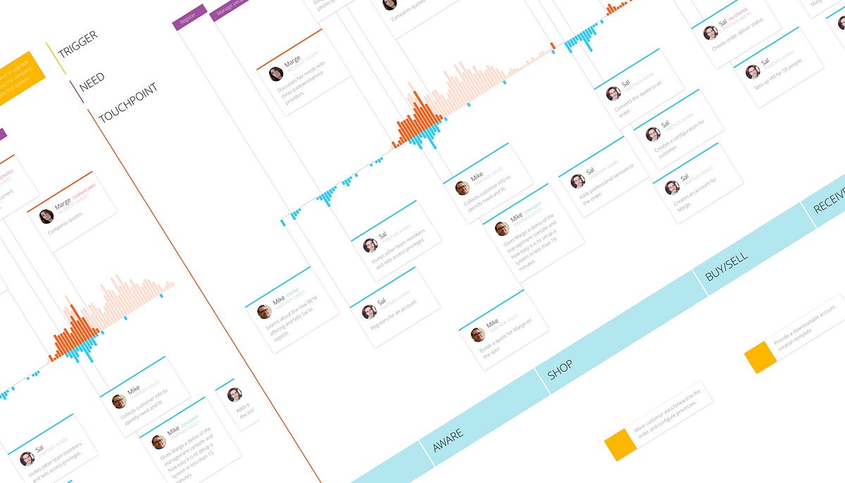 Creating shared understanding with journey mapping