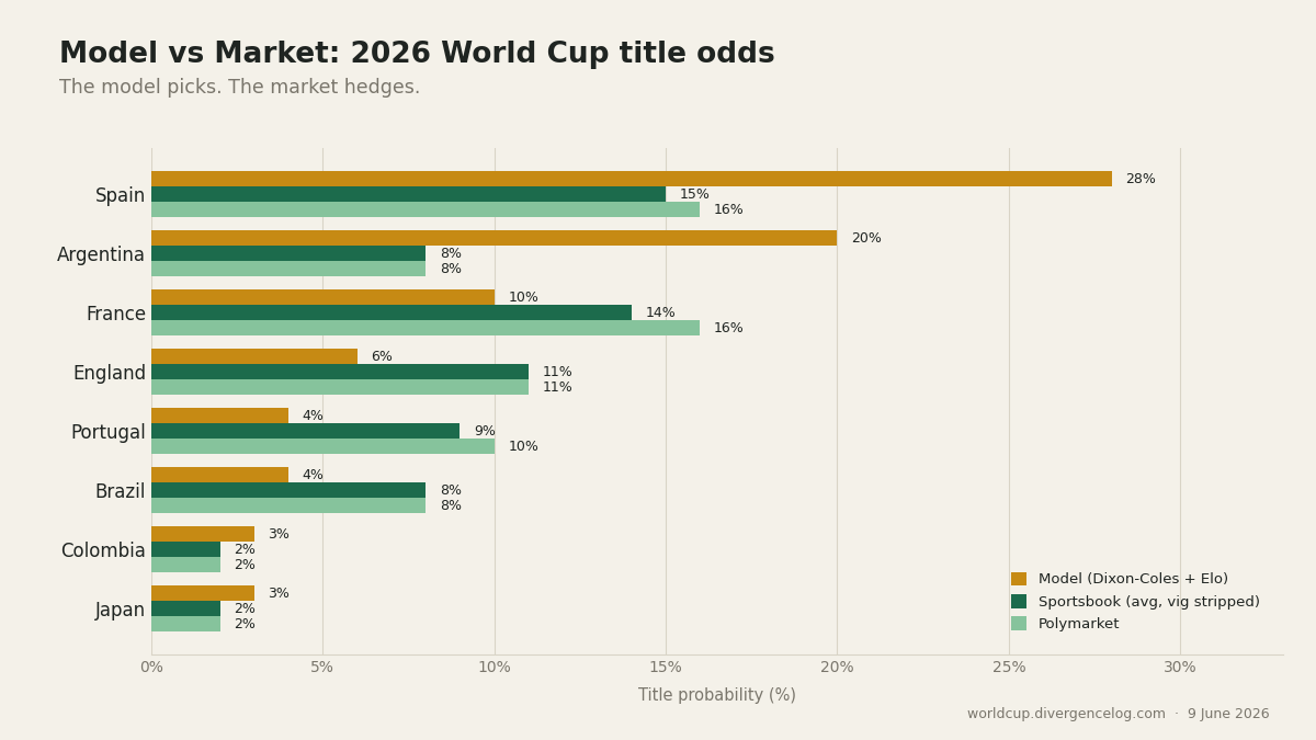 My World Cup Model Disagrees With the Entire Betting Market.
