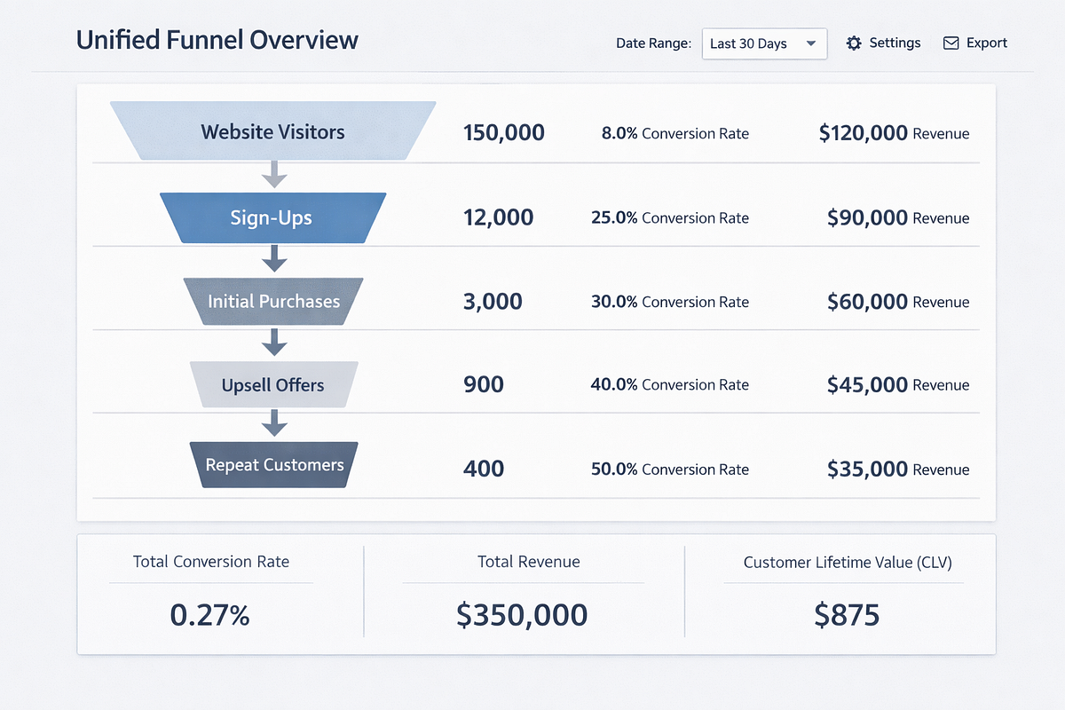 Single source of truth dashboard showing funnel steps, conversions, and revenue in one centralized analytics view.