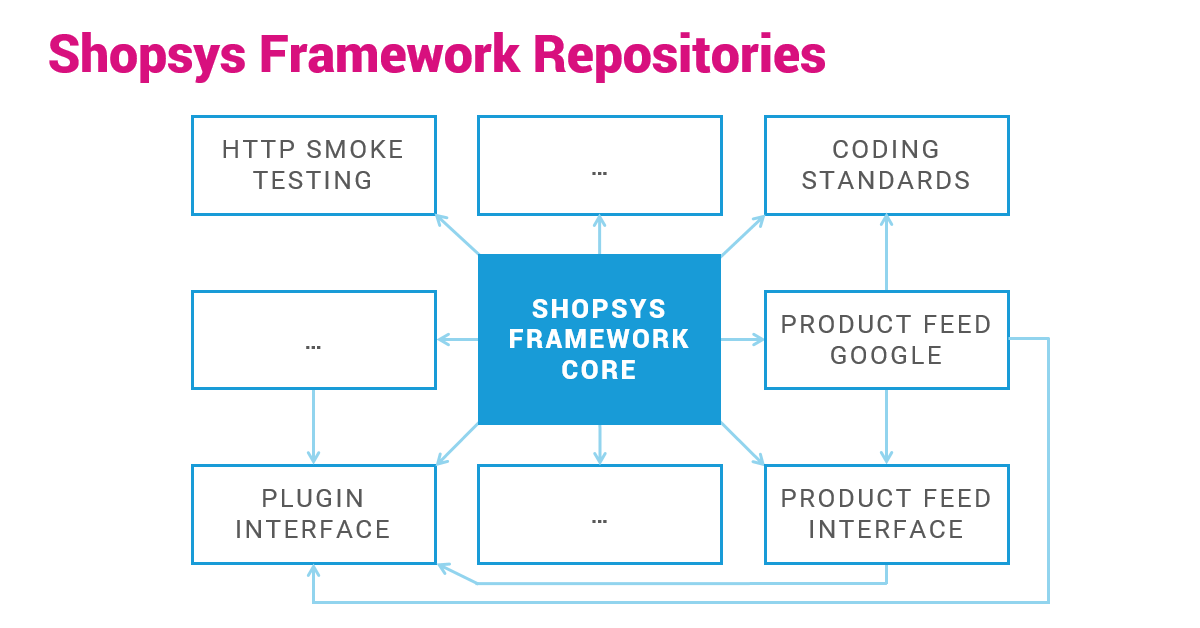 How To Maintain Multiple Git Repositories With Ease