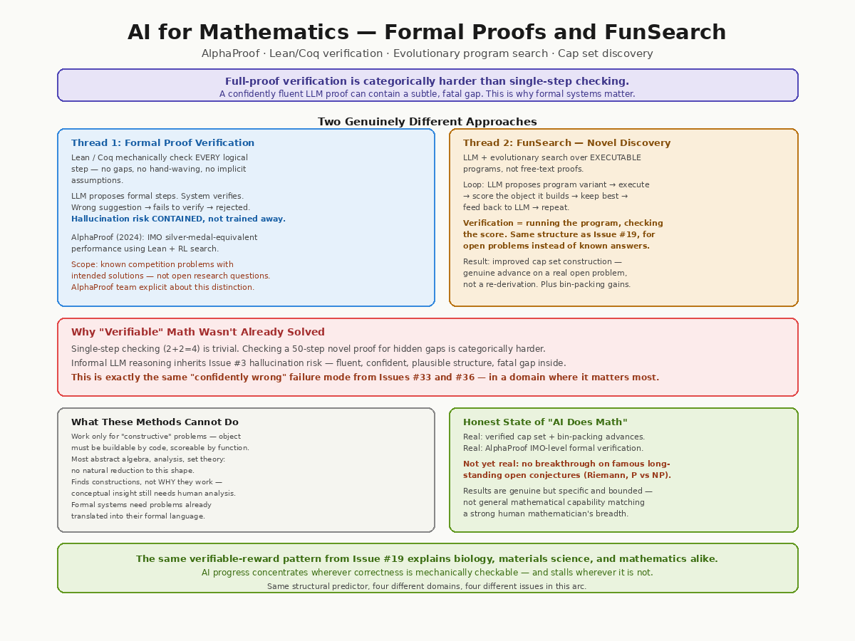 AI for Mathematics — Formal Proof Systems, FunSearch, and AI as a Genuine Mathematical Collaborator