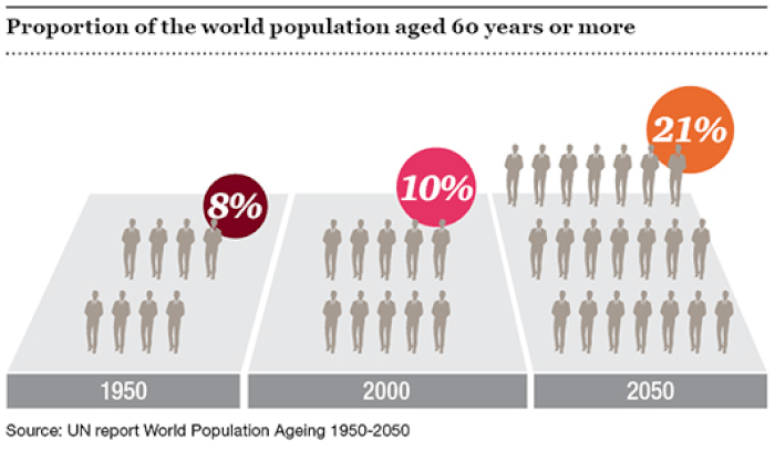 Aging Population 21 Of World Will Be Over 60 Years Old By 2050 1505