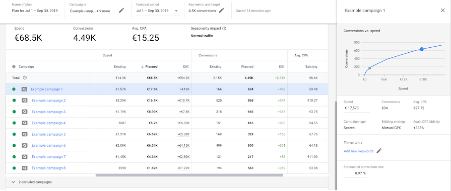 New Performance Planner In Google Ads Shermy Medium - as per a survey by google it is said that on an average advertisers are expected to drive 43 of conversions using the performance planner which help them