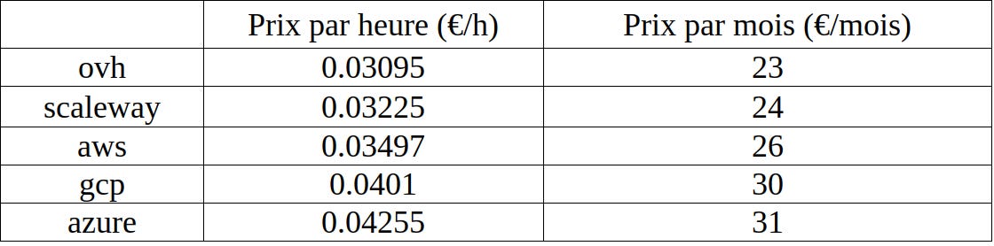 Prix d’une instance Node.js (un CPU ; 4 Go RAM) à la demande selon les différents clouds au 24/04/22 — région France ou UE