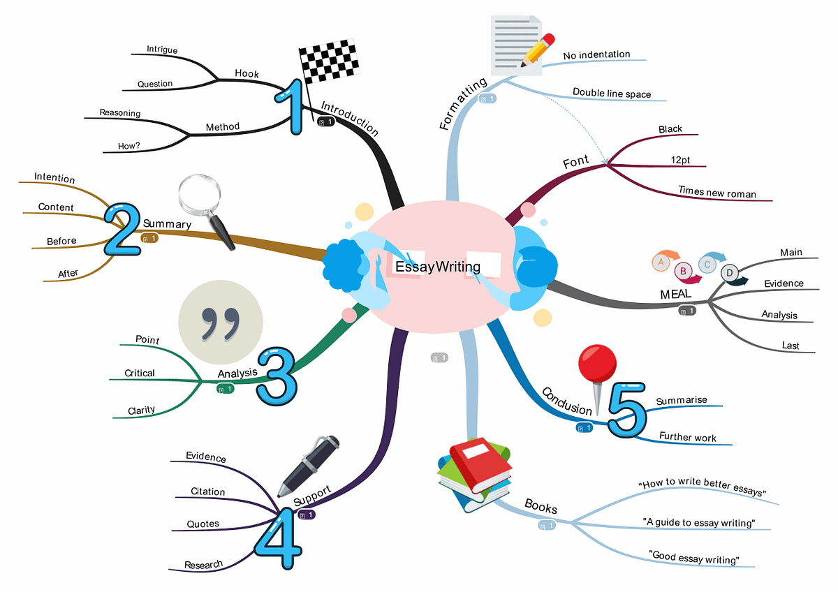 The Best Mind Map Software To Stimulate Your Teams Creativity Human Automation 8438