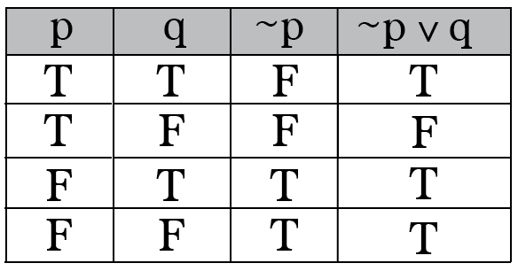 Intro to Truth Tables & Boolean Algebra – Math Hacks – Medium