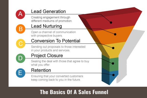 how to create a sales funnel for your brand webgen technologies sales closure