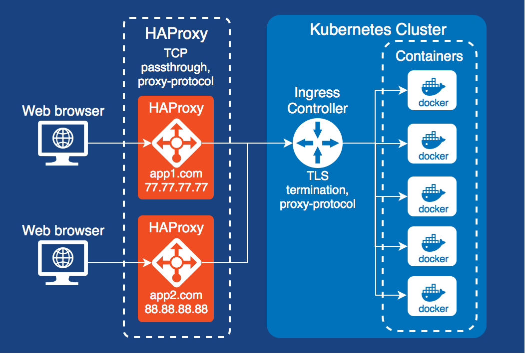 external-proxy-for-kubernetes-or-docker-compose-ingress-with-haproxy