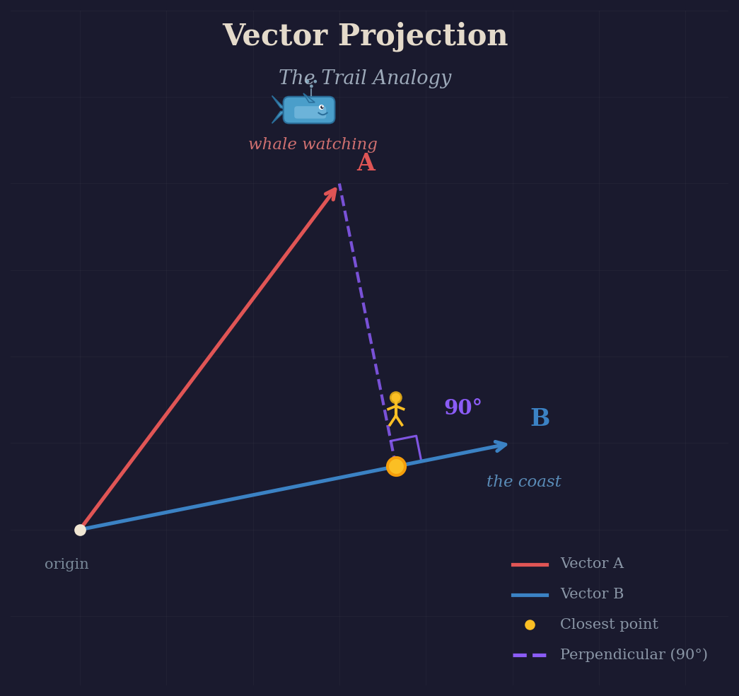 The Geometry Behind The Dot Product Unit Vectors Projections And The Geometry Behind The Dot Product Unit Vectors Projections And
