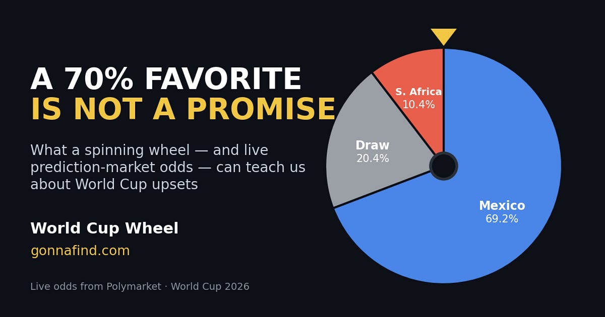 A 70% Favorite Is Not a Promise: What a Spinning Wheel Can Teach Us About World Cup Upsets