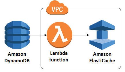 Caching Strategy With DynamoDB Streams, AWS Lambda And ElastiCache