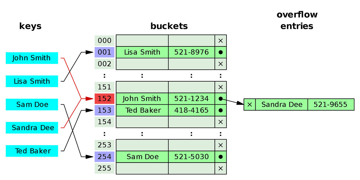 objects-and-hash-tables-in-javascript-codeburst