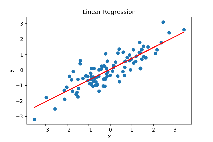 what is a correlation regression line