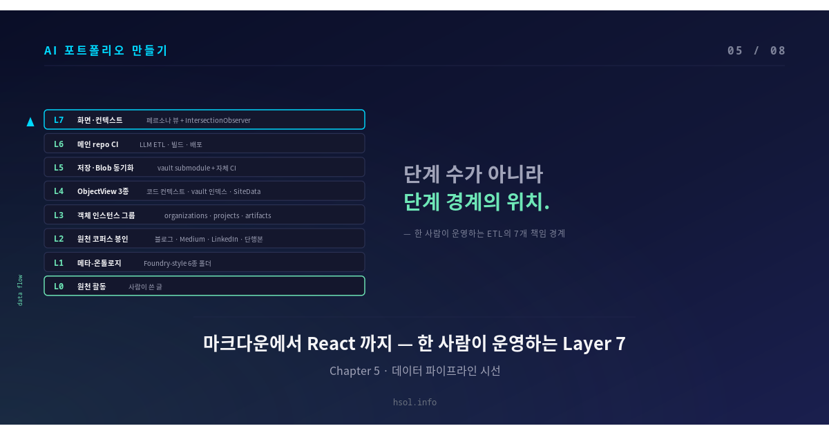 AI 포트폴리오 만들기 (5) 마크다운에서 React 까지 — 한 사람이 운영하는 Layer 7