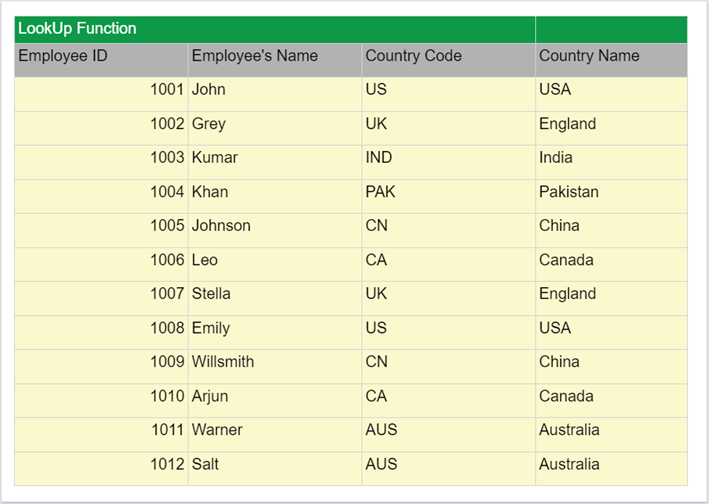 The final report output showing the retrieved Country Name values.